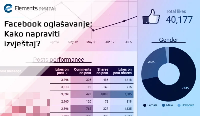 Facebook oglašavanje:  Kako napraviti izvještaj?