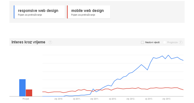 responsive web design google trendovi