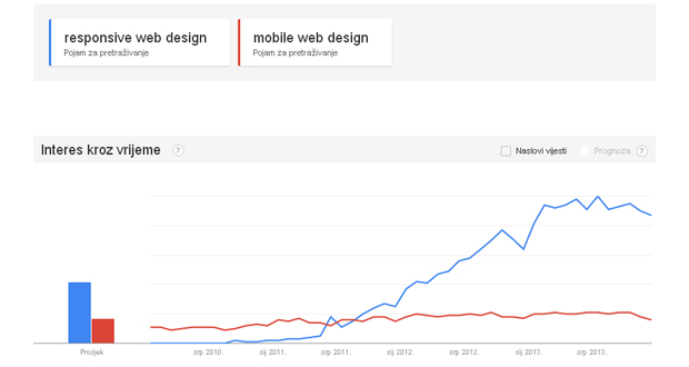responsive web design google trendovi responsive web design google trendovi
