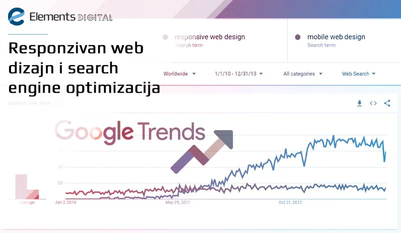 Responzivan web dizajn i search engine optimizacija